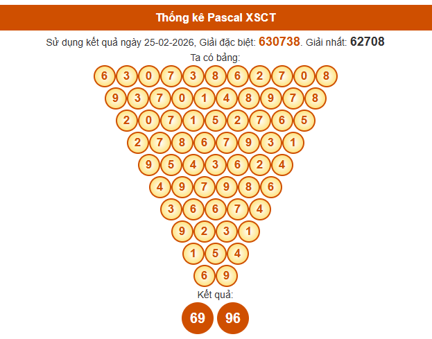 Soi cầu Cần Thơ 888 ngày 4/3/2026 thứ 4 chuẩn xác theo phân tích Pascal