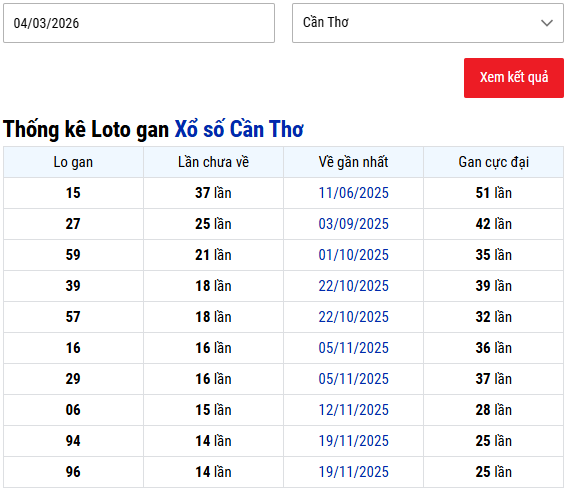 Thống kê lô gan XS Cần Thơ ngày 4/3/2026 chính xác nhất