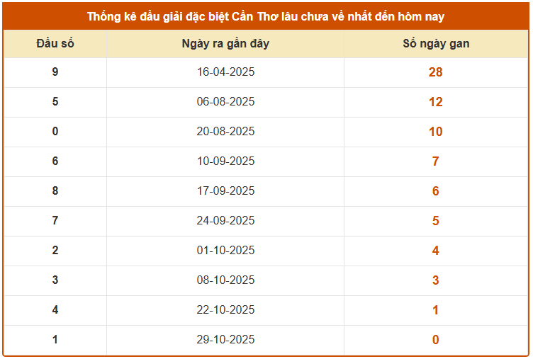 Thống kê đầu giải đặc biệt xổ số Cần Thơ ngày 5/11/2025 lâu chưa về