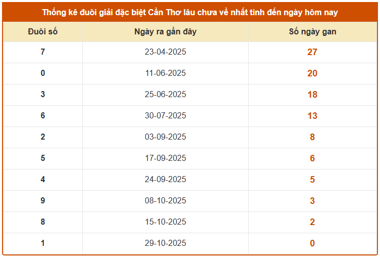 Thống kê đuôi giải đặc biệt XSCT lâu chưa về thứ 4 miễn phí