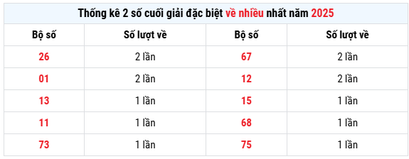 Thống kê 2 số cuối giải đặc biệt về nhiều nhất xổ số Cần Thơ 