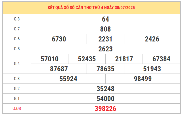 Xem lại KQXSCT ngày 30/7/2025 miễn phí