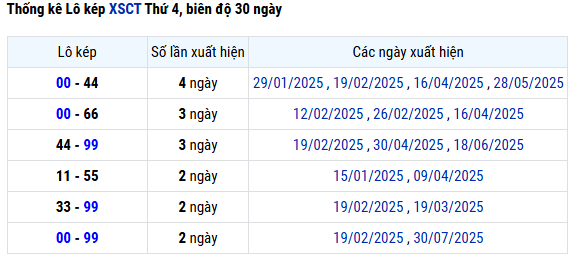 Thống kê lô kép XSCT thứ 4 hôm nay mới nhất