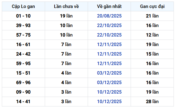 Thống kê cặp lô gan XSCT lâu chưa về thứ 4 hôm nay