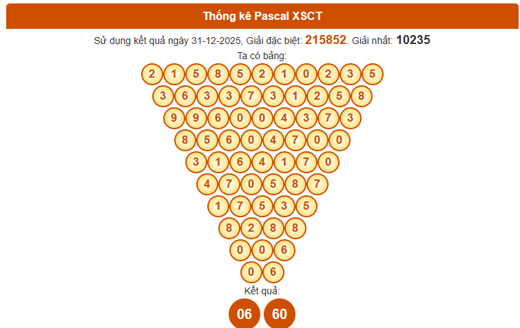 Dự đoán XSCT ngày 7 tháng 1 thứ 4 siêu chính xác theo Pascal