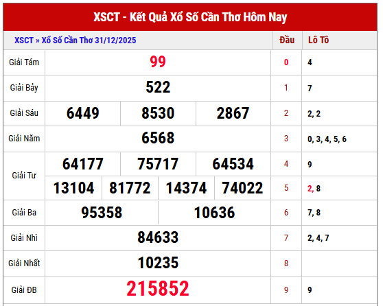 Phân tích kết quả XSCT thứ 4 tuần trước
