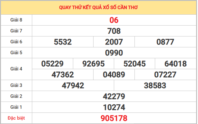 Quay thử xổ số Cần Thơ 7/1/2026 thứ 4 lấy số may mắn