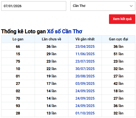 Thống kê lô gan XS Cần Thơ ngày 7/1/2026 chi tiết