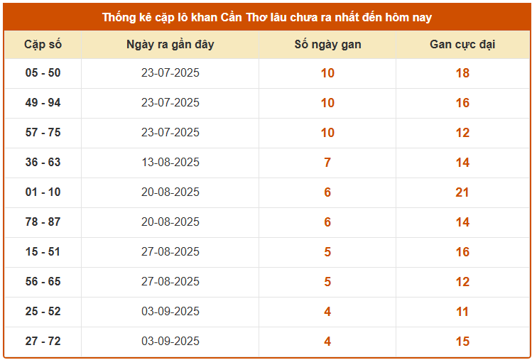 Thống kê cặp lô khan XSCT thứ 4 hôm nay siêu chuẩn