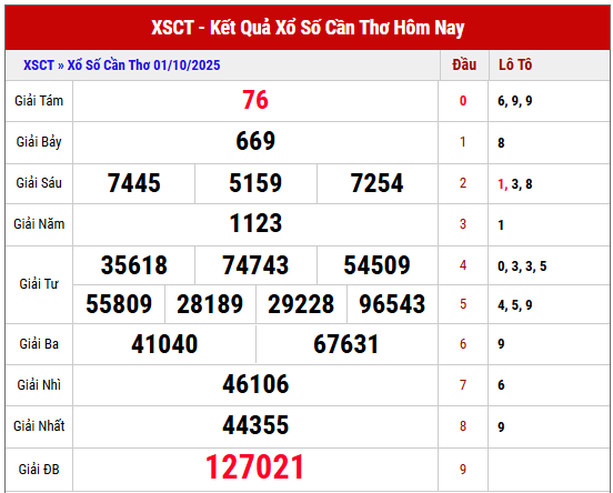 Xem lại KQXS Cần Thơ kỳ trước ngày 24/9/2025