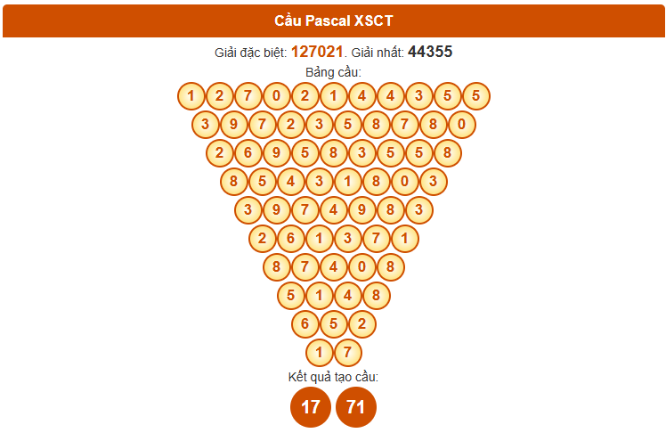 Dự đoán XSCT ngày 8 tháng 10 thứ 4 siêu chính xác theo Pascale