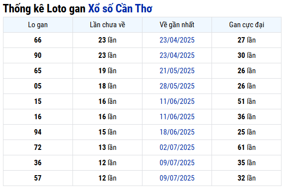 Thống kê lô gan xổ số Cần Thơ ngày 8/10/2025