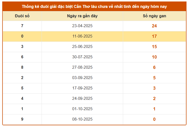 Thống kê đuôi giải đặc biệt XSCT lâu chưa về thứ 4 hôm nay siêu chuẩn