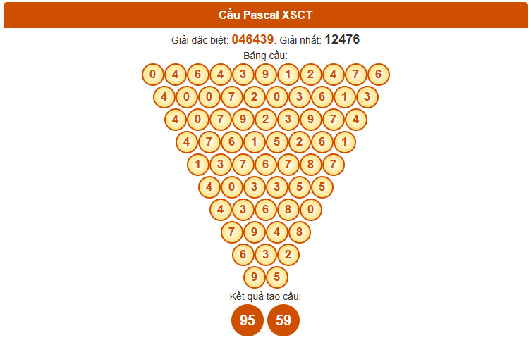 Dự đoán XSCT ngày 8 tháng 10 thứ 4 siêu chính xác theo Pascale