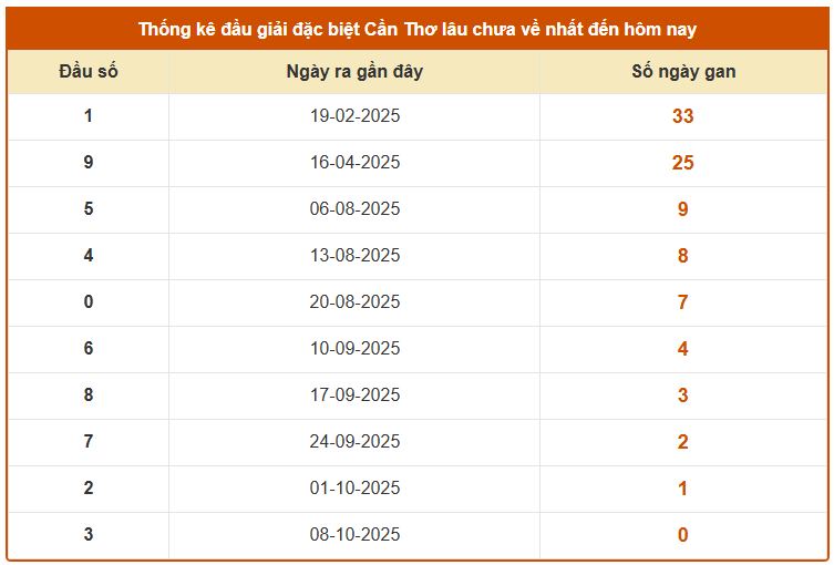 Thống kê đầu giải đặc biệt xổ số Cần Thơ lâu chưa về ngày 15/10/2025