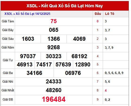 Dự đoán XSDL ngày 21/12/2025
