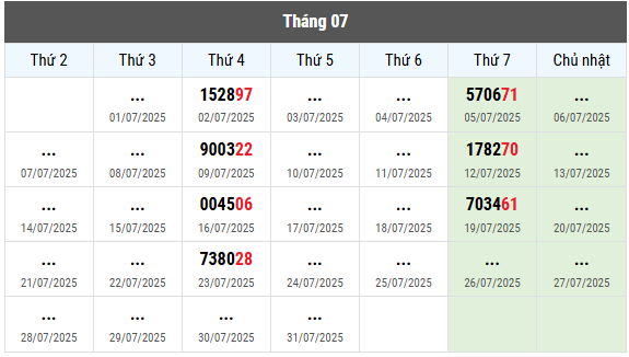 Thống kê giải đặc biệt xổ số Đà Nẵng thứ 7 hôm nay