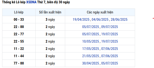 Thống kê tần lô kép XS Đà Nẵng hôm nay miễn phí