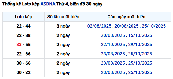 Thống kê lô kép xổ số Đà Nẵng ngày 5/11/2025 thứ 4