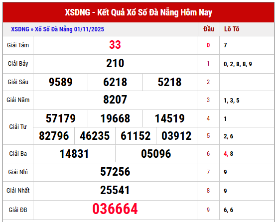 Tham khảo KQXS Đà Nẵng kỳ trước ngày 1/11/2025 chi tiết