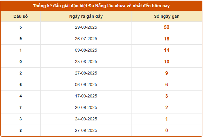 Thống kê đầu giải đặc biệt XSDNG lâu chưa về hôm nay
