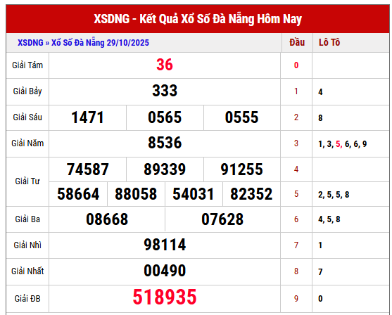 Tham khảo KQXS Đà Nẵng kỳ trước ngày 29/10/2025 chi tiết