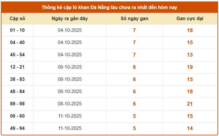 Thống kê cặp lô khan XSDNG lâu chưa về tính đến ngày 1/11/2025