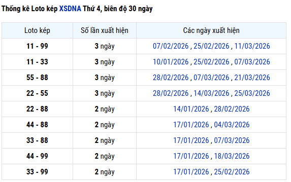 Thống kê lô kép XSDNG ngày 1/4/2026 thứ 7 hôm nay