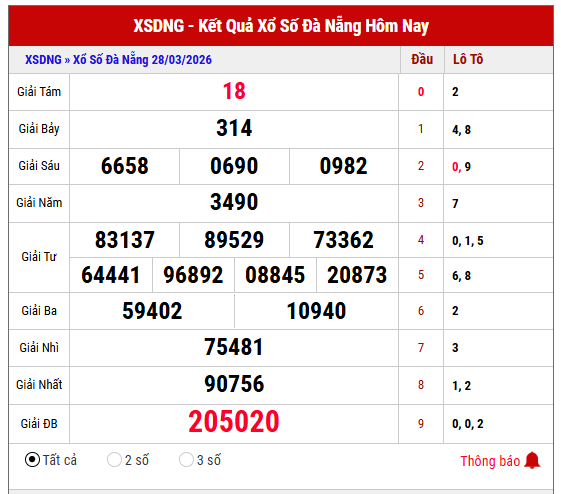 Tham khảo KQXS Đà Nẵng kỳ trước miễn phí