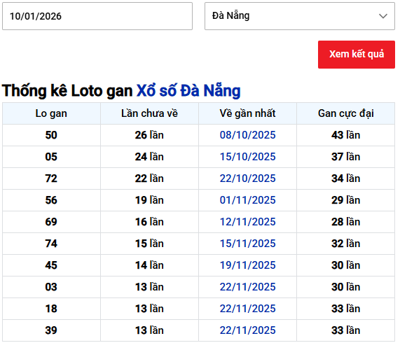 Thống kê lô gan XSDNG ngày 10/1/2026 thứ 7 miễn phí
