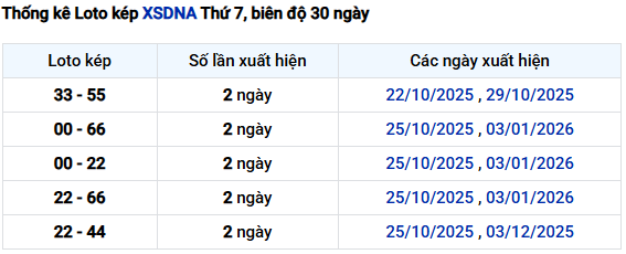 Thống kê lô kép xổ số Đà Nẵng 10/1/2026 chính xác nhất