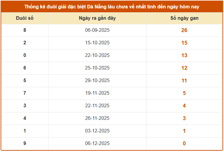 Thống kê đuôi GDB xổ số Đà Nẵng lâu chưa về ngày 10/12/2025 chính xác