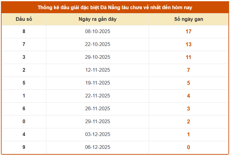 Thống kê đầu giải đặc biệt XSDNG lâu chưa về ngày 10/12/2025 thứ 4