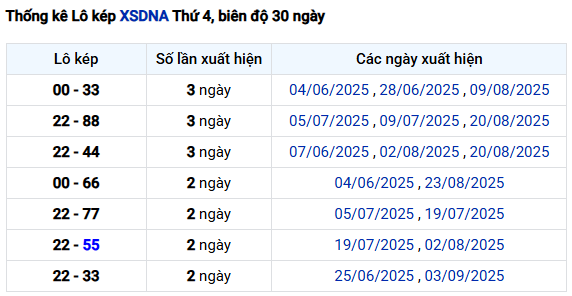 Thống kê lô kép XSDNG ngày 10/9/2025 chuẩn xác