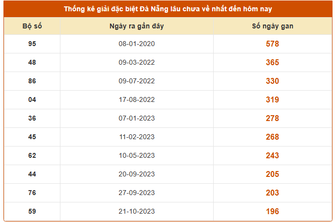 Thống kê giải đặc biệt XS Đà Nẵng lâu chưa về ngày 10/9/2025