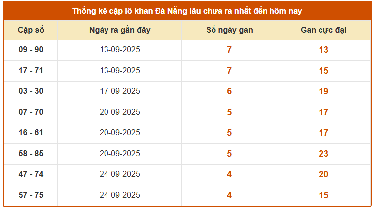 Thống kê cặp lô khan xổ số Đà Nẵng ngày 11/10/2025 miễn phí