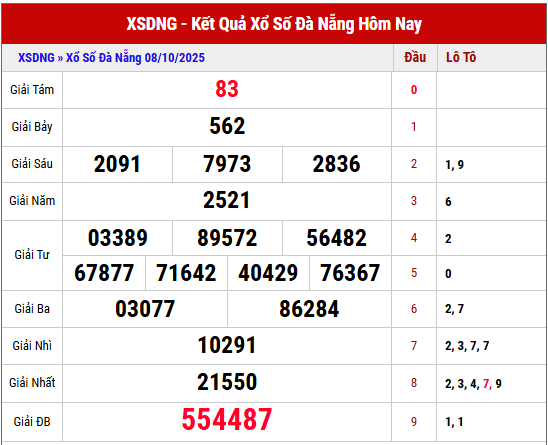 Xem lại kết quả XS Đà Nẵng kỳ trước ngày 8/10/2025 chi tiết