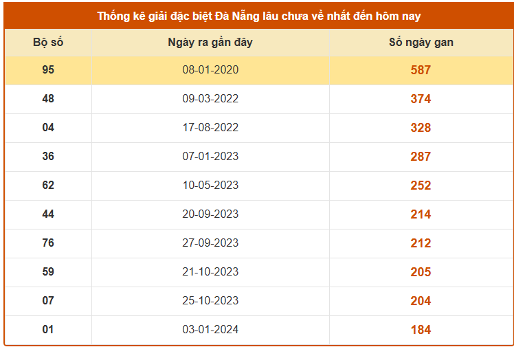 Thống kê giải đặc biệt XSDNG ngày 11/10/2025 lâu chưa về