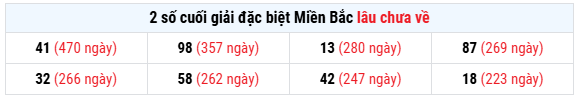 Thống kê giải đặc biệt xổ số Đà Nẵng 11/2/2026 lâu chưa về miễn phí