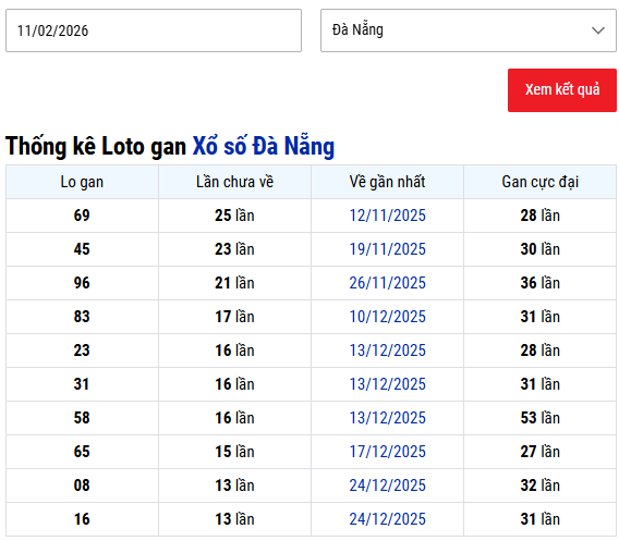 Thống kê lô gan XSDNG ngày 11/2/2026 thứ 4 hôm nay
