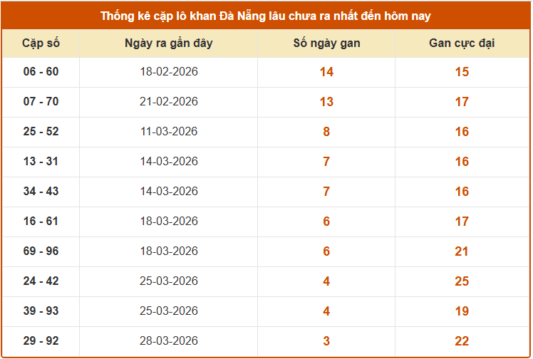 Thống kê cặp lô gan xổ số Đà Nẵng 11/4/2026 hôm nay miễn phí