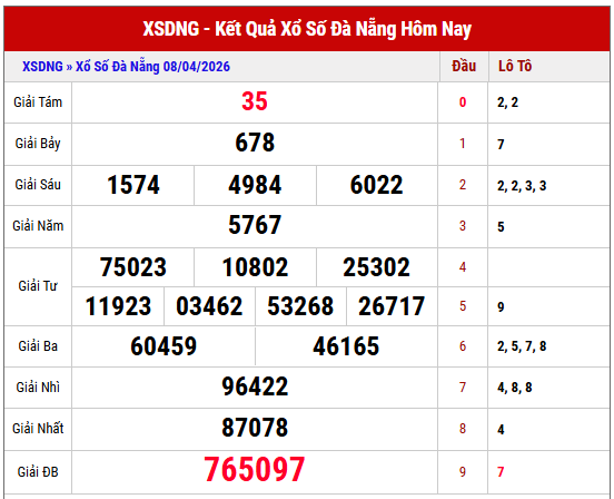 Tham khảo KQXS Đà Nẵng kỳ trước miễn phí