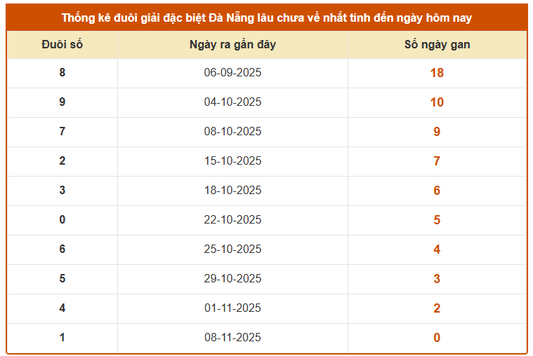 Thống kê đuôi giải đặc biệt Đà Nẵng lâu chưa về ngày 12/11/2025 thứ 4