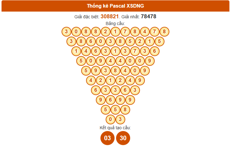 Dự đoán XS Đà Nẵng theo Pascale ngày 12/11/2025 thứ 4 hôm nay