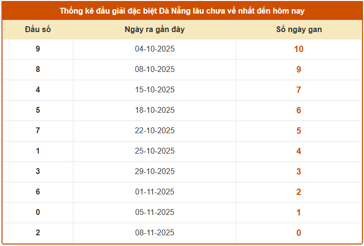 Thống kê đầu giải đặc biệt XSDNG lâu chưa về tính đến ngày 12/11/2025