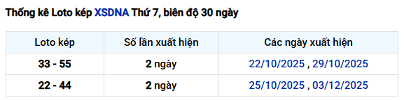 Thống kê lô kép XSDNG tính đến ngày 13/12/2025 thứ 7