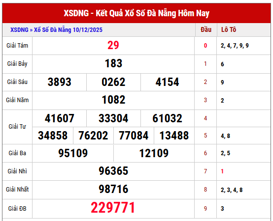 Phân tích KQXS Đà Nẵng kỳ trước ngày 10/12/2025 miễn phí