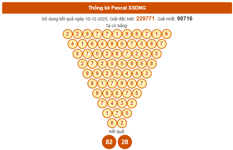 Dự đoán XS Đà Nẵng theo Pascale ngày 13/12/2025 thứ 7 chính xác nhất