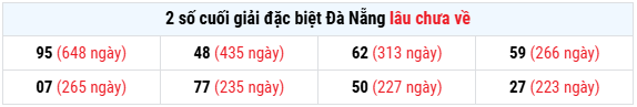 Thống kê giải đặc biệt XSDNG ngày 13/5/2026 thứ 4 lâu chưa về