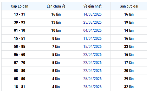 Thống kê cặp lô gan XS Đà Nẵng tính đến ngày 13/5/2026 hôm nay